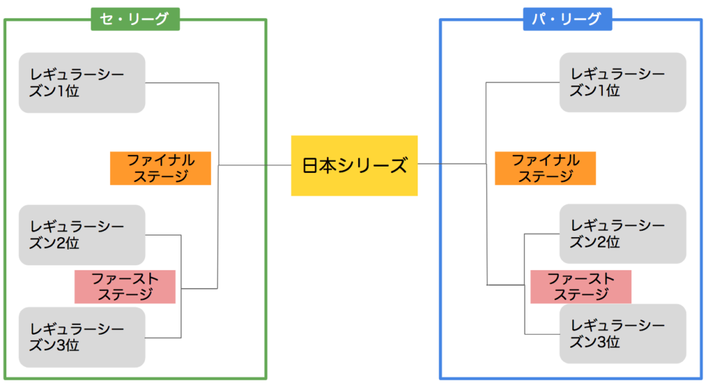 クライマックスシリーズトーナメント